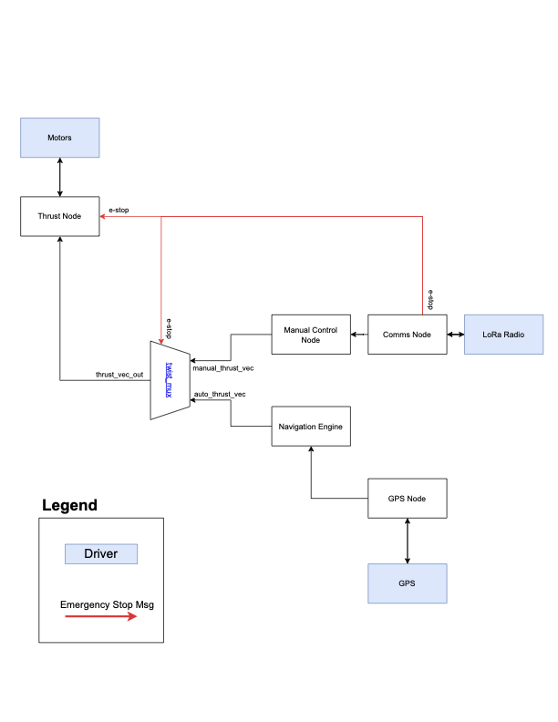 ROS2 Node Structure